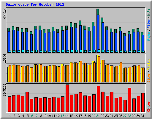 Daily usage for October 2012