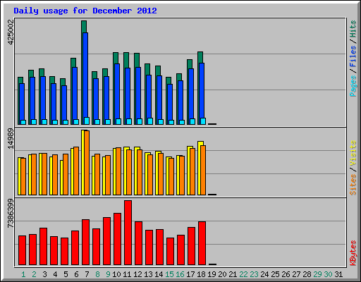 Daily usage for December 2012