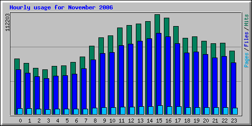 Hourly usage for November 2006