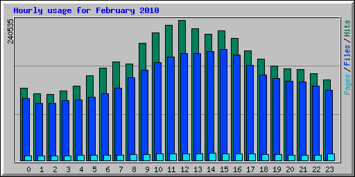 Hourly usage for February 2010