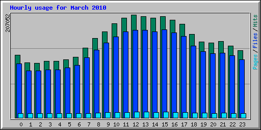 Hourly usage for March 2010