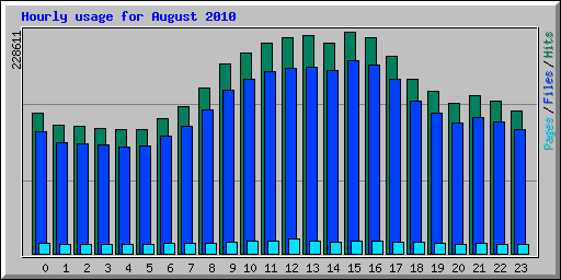 Hourly usage for August 2010