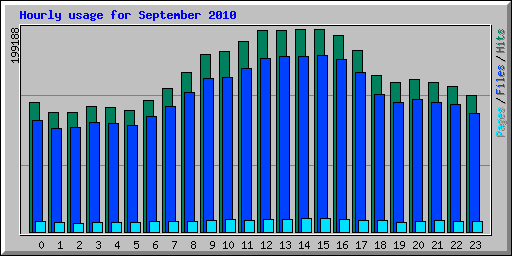 Hourly usage for September 2010