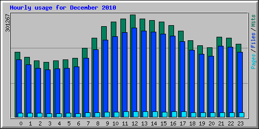 Hourly usage for December 2010