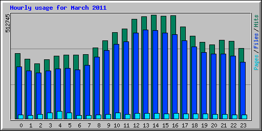 Hourly usage for March 2011