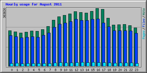 Hourly usage for August 2011