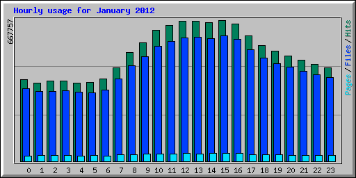 Hourly usage for January 2012
