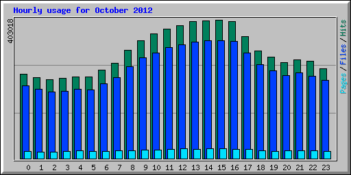 Hourly usage for October 2012