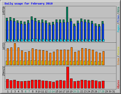 Daily usage for February 2010