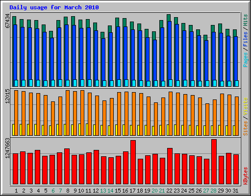 Daily usage for March 2010