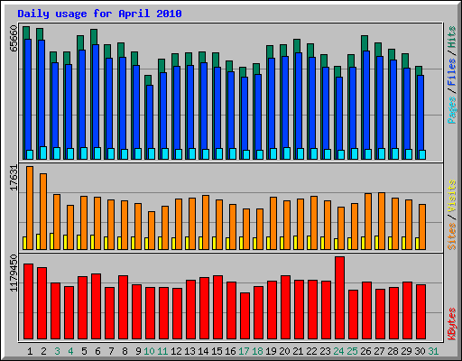 Daily usage for April 2010