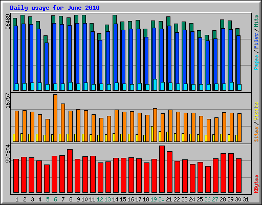 Daily usage for June 2010