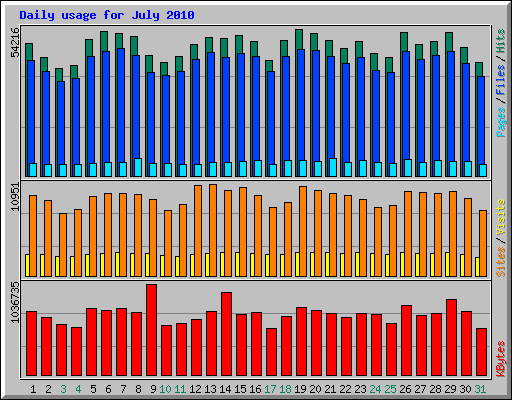 Daily usage for July 2010