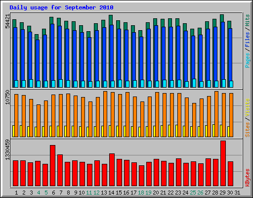Daily usage for September 2010