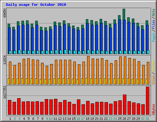 Daily usage for October 2010