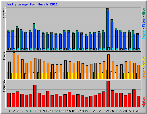 Daily usage for March 2011