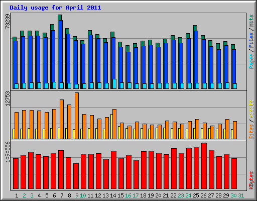 Daily usage for April 2011