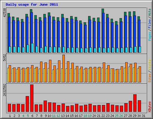 Daily usage for June 2011