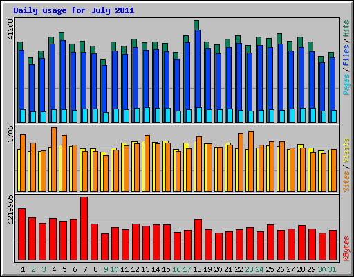 Daily usage for July 2011