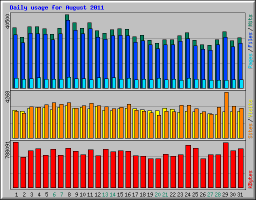 Daily usage for August 2011