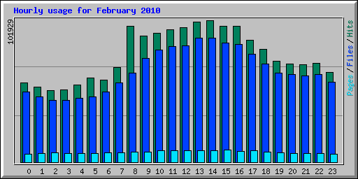 Hourly usage for February 2010
