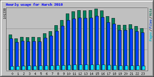 Hourly usage for March 2010