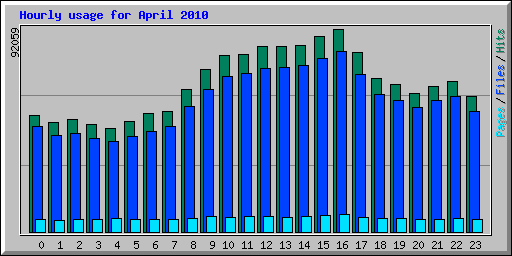 Hourly usage for April 2010
