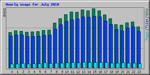 Hourly usage for July 2010