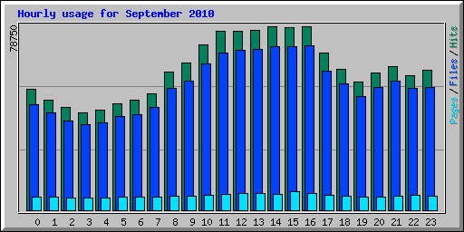 Hourly usage for September 2010