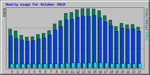 Hourly usage for October 2010