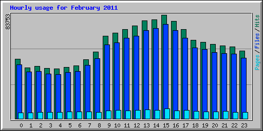 Hourly usage for February 2011