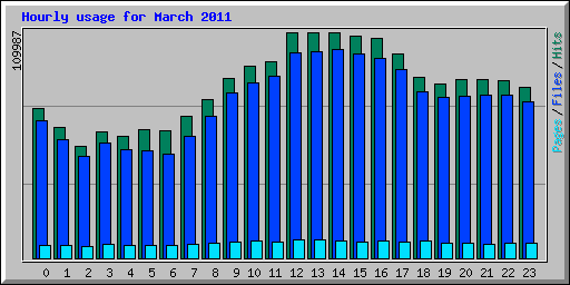 Hourly usage for March 2011