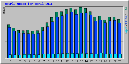 Hourly usage for April 2011