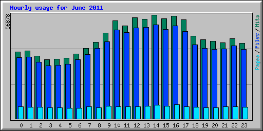 Hourly usage for June 2011