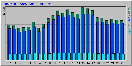 Hourly usage for July 2011