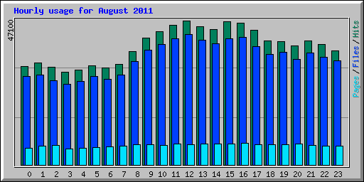 Hourly usage for August 2011