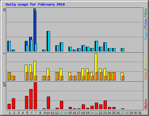 Daily usage for February 2010