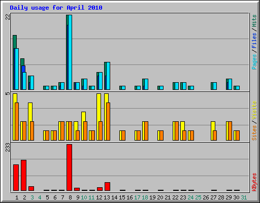 Daily usage for April 2010
