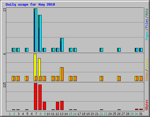 Daily usage for May 2010