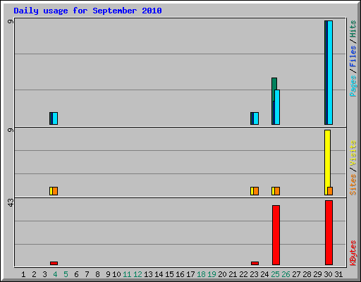 Daily usage for September 2010