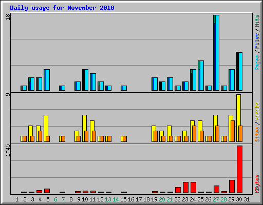Daily usage for November 2010