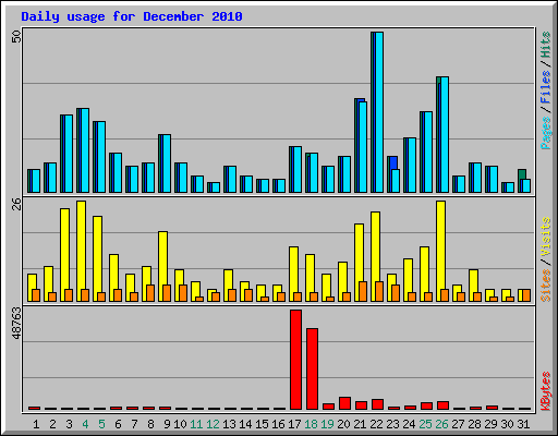 Daily usage for December 2010