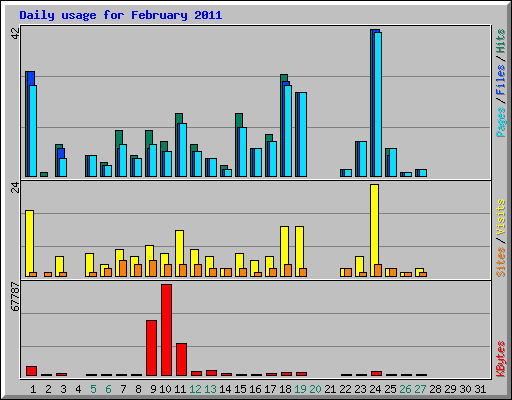Daily usage for February 2011