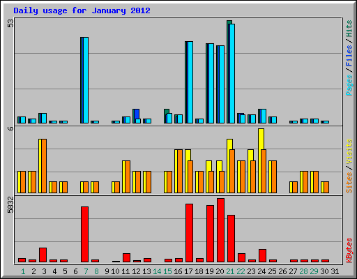 Daily usage for January 2012