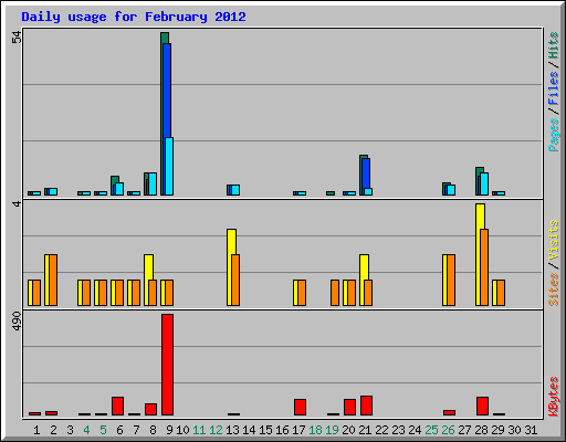 Daily usage for February 2012