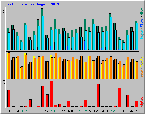 Daily usage for August 2012