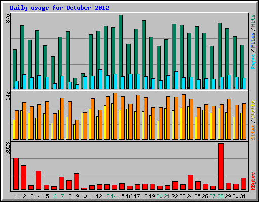 Daily usage for October 2012