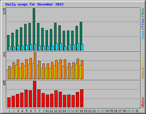 Daily usage for December 2012