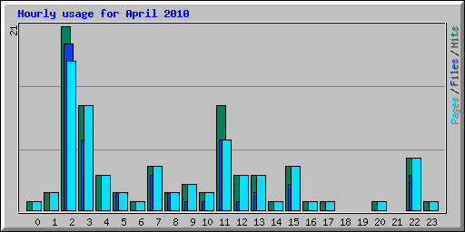 Hourly usage for April 2010