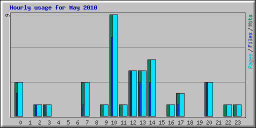 Hourly usage for May 2010
